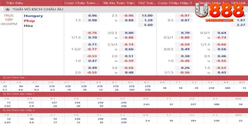 Điểm qua những dữ liệu mới nhất về kèo châu Âu U888